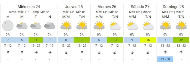 Pronóstico del clima para la Ciudad de Buenos Aires.