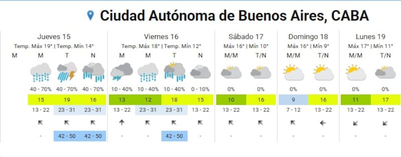 Pronóstico del clima.