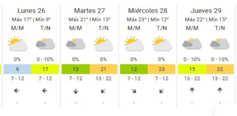 pronostico del clima