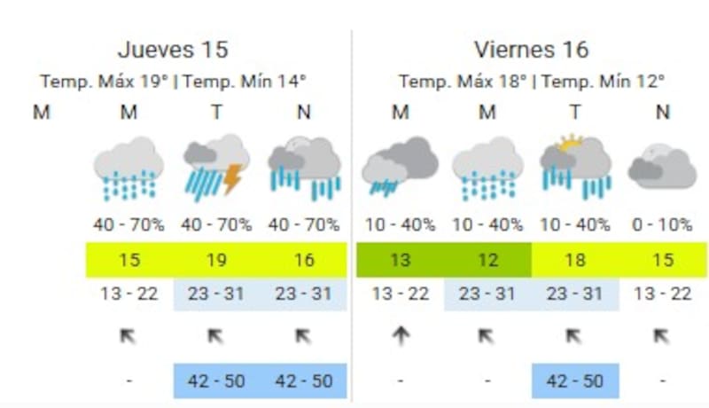 Pronóstico del tiempo.