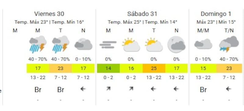 Se aproxima un frente de tormentas por 48 horas a Córdoba y San Luis: alerta amarilla por lluvias y ráfagas de viento.