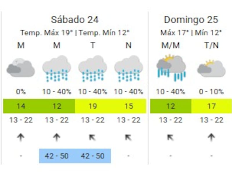 pronostico del clima