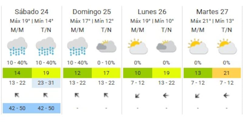 Se aproximan dos días de lluvias seguidas en Buenos Aires: fuertes vientos y actividad eléctrica en todas estas localidades.