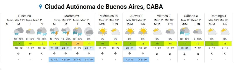 Llegan las lluvias a Buenos Aires esta semana: cómo estará el clima en CABA del lunes 28 al viernes 2.