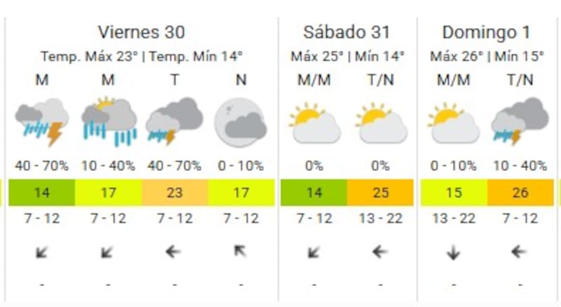 Lluvias, nubosidad e inestabilidad: cómo estará el clima en CABA durante el viernes, sábado y domingo.