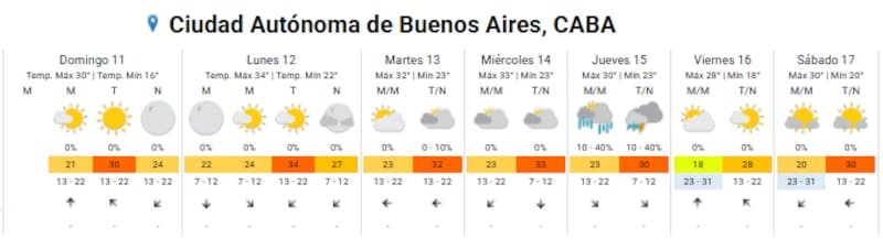 Pronóstico del clima en la Ciudad de Buenos Aires.
