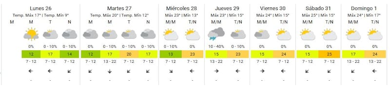 pronostico del clima.