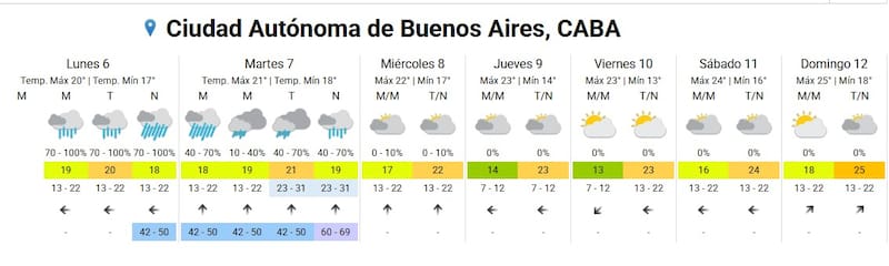Pronóstico del clima para CABA.