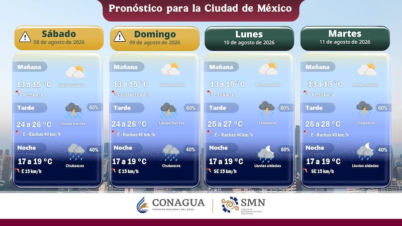 Clima para Sábado y domingo del sábado y domingo.