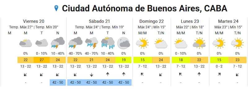 El pronóstico extendido en Buenos Aires.