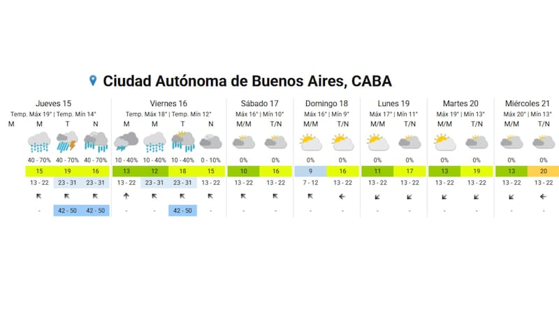 Durante la jornada del jueves 15, las probabilidades de lluvia se mantendrán elevadas entre un 40% y 70% a lo largo de todo el día, acompañadas por tormentas aisladas durante la tarde.