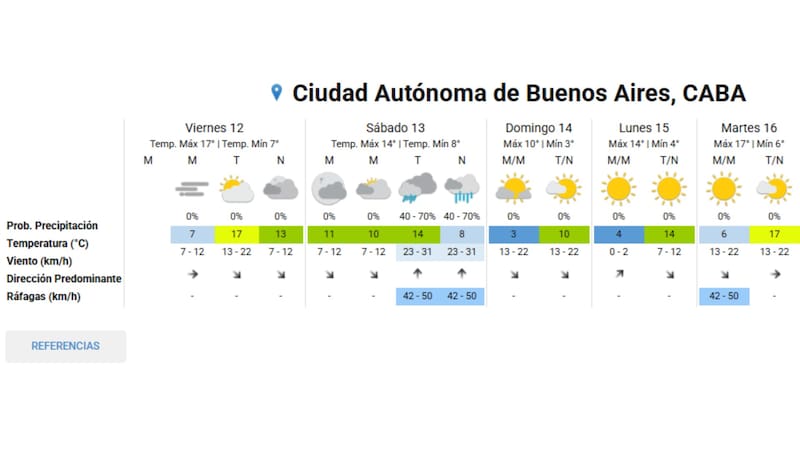 El pronóstico extendido para el fin de semana en la Ciudad Autónoma de Buenos Aires. Fuente: SMN.