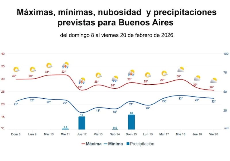 Clima en el AMBA (Fuente: Meteored)