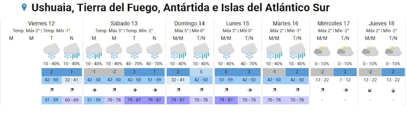 Clima en Tierra del Fuego
