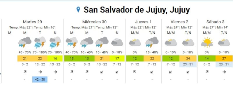 Pronóstico del clima.