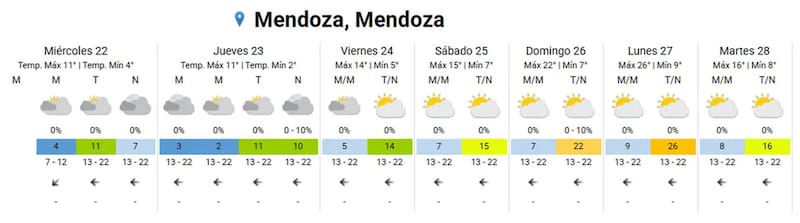 Así estará el clima en Mendoza hasta la próxima semana (Fuente: SMN).