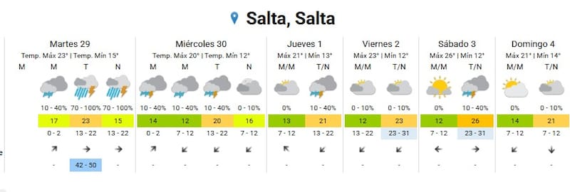 Clima Salta.