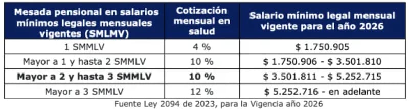 Tras el aumento de las mesadas anunciado por Colpensiones para 2026, también quedaron definidos los nuevos descuentos por aporte a salud.