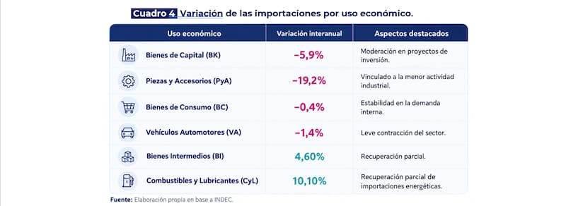 La caída de las importaciones de Piezas y Accesorios (−19,2%) y Bienes de Capital (−5,9%) refleja una desaceleración de la inversión y de la actividad industrial, que contrasta con el dinamismo exportador. Este patrón plantea un interrogante sobre la sostenibilidad de la expansión exportadora en ausencia de inversión en capacidad instalada