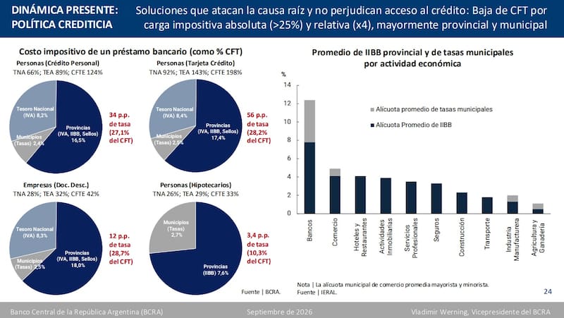 Componente impositivo en los créditos (Fuente: BCRA)