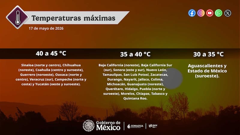 Temperaturas máximas de 40 a 45 grados se pronostican para hoy en zonas de 8 estados de la República Mexicana.