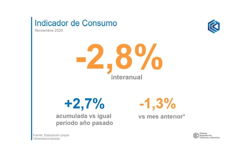 Los resutados de noviembre interrumpen una secuencia mayormente positiva a lo largo del año
