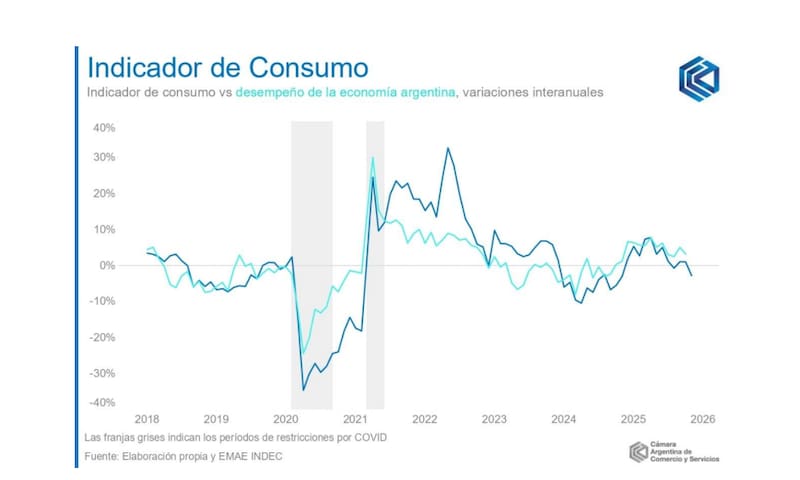 La recuperación del poder adquisitivo no se trasladó automáticamente a un mayor nivel de gasto