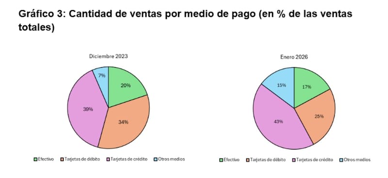 La forma de pagar consumos fue variando del débito y el efectivo hacia los pagos a crédito.