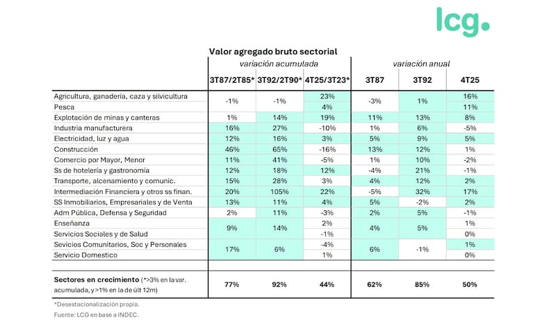 Crecimiento económico (Fuente LCG)