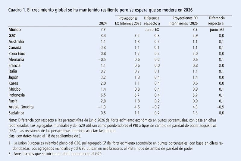 La estadísticas de la OCDE