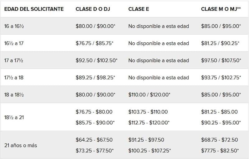 La licencia de conducir se gestiona con el Departamento de Vehículos Motorizados (DMV) de cada estado. Se pueden ofrecer distintas opciones de ejemplares, cada uno con sus respectivos costos y requisitos.