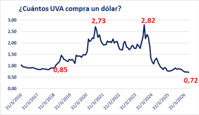 Cuántos UVA compra un dólar