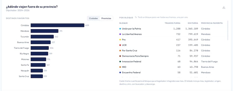 DATA CP - gráfico de viajes