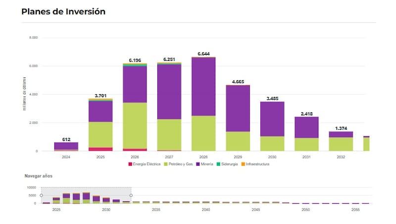 Datos oficiales sobre proyectos aprobados por el RIGI