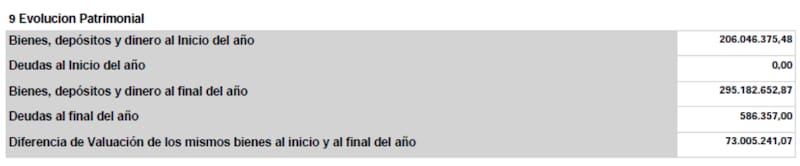 Detalle de la evolución patrimonial de Milei 2024-2025