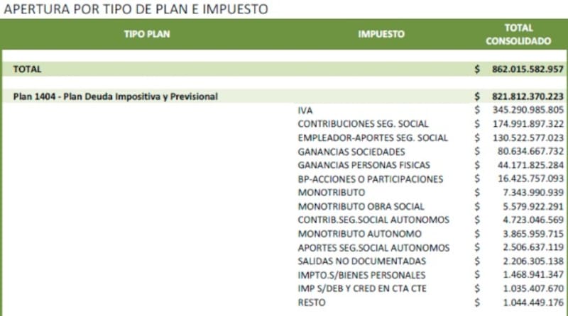 Del monto total consolidado, $ 821,8 mil millones corresponden al “Plan 1404 - Plan de Deuda Impositiva y Previsional”