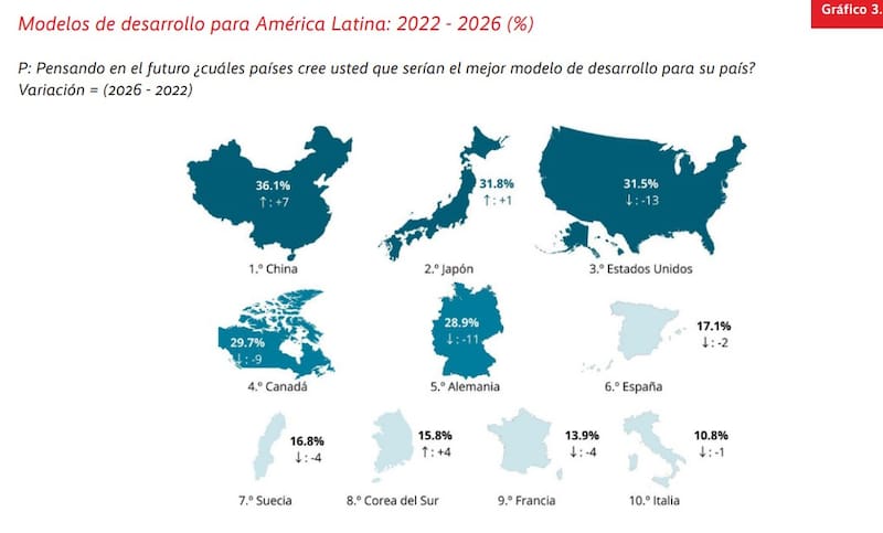Los países que más confianza generan en América Latina en su modelo de desarrollo.