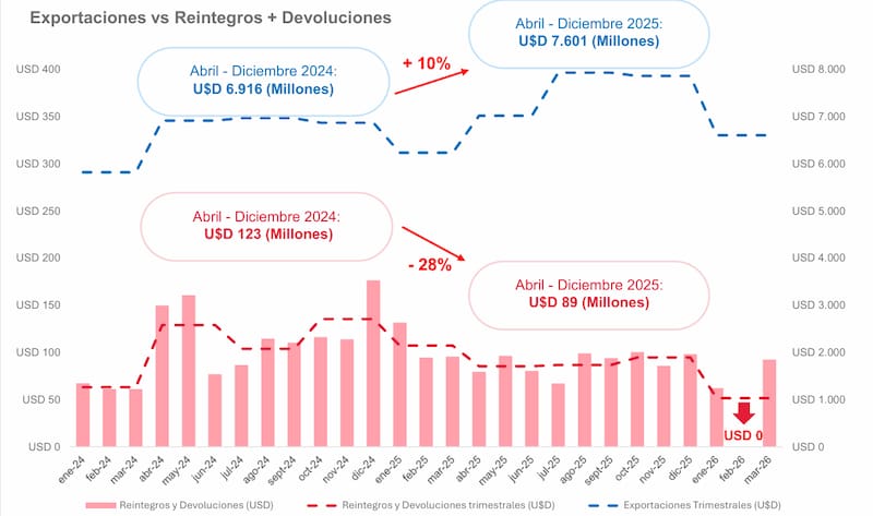 Fuente: CERA - Atrasos en el pago de reintegros