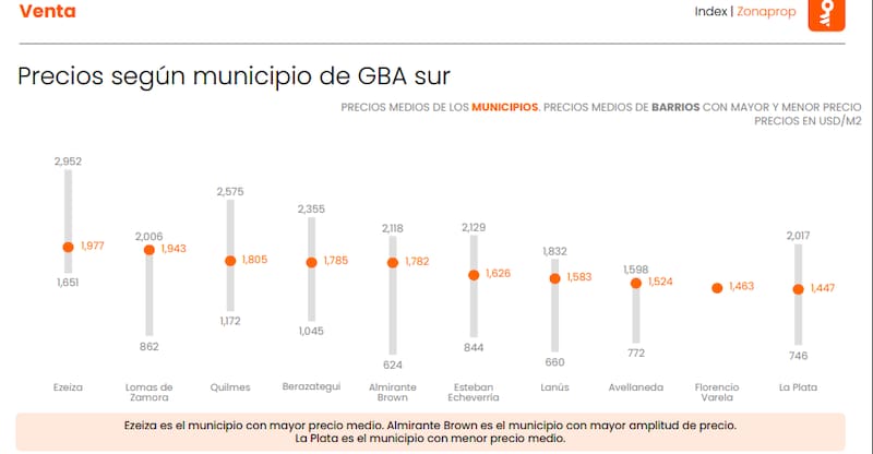 Dispersión promedio de valor de inmuebles zona sur