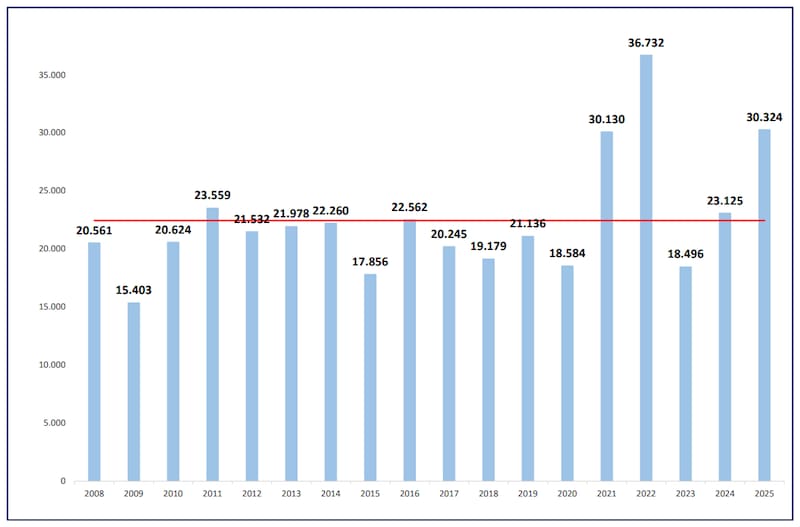 Ingreso divisas acumuladas Enero-Noviembre 2025
Período 2008-2025
Fuente : CIARA-CEC –en u$s miles millones
