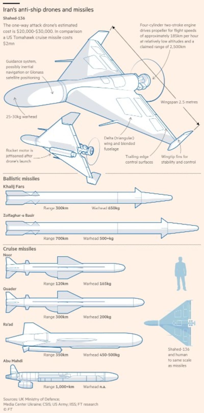Los drones y misiles antibuque de Irán.