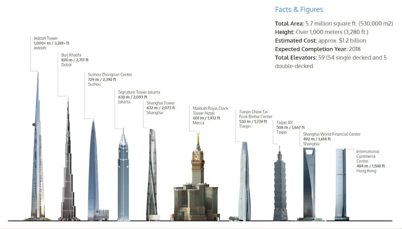 Edificios más altos del mundo.