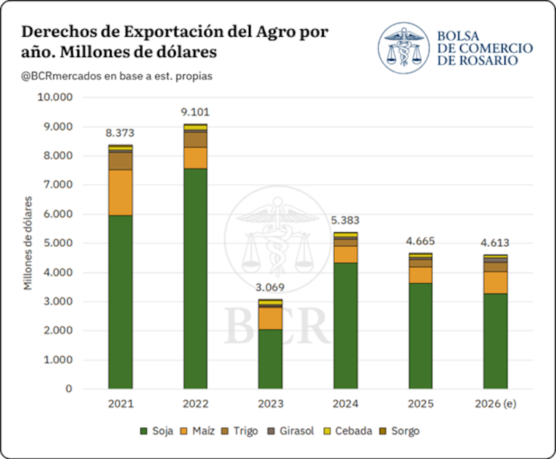 El complejo sojero —poroto, harina, aceite y biodiésel— ingresará u$s 3275 millones en concepto de DEX en 2026