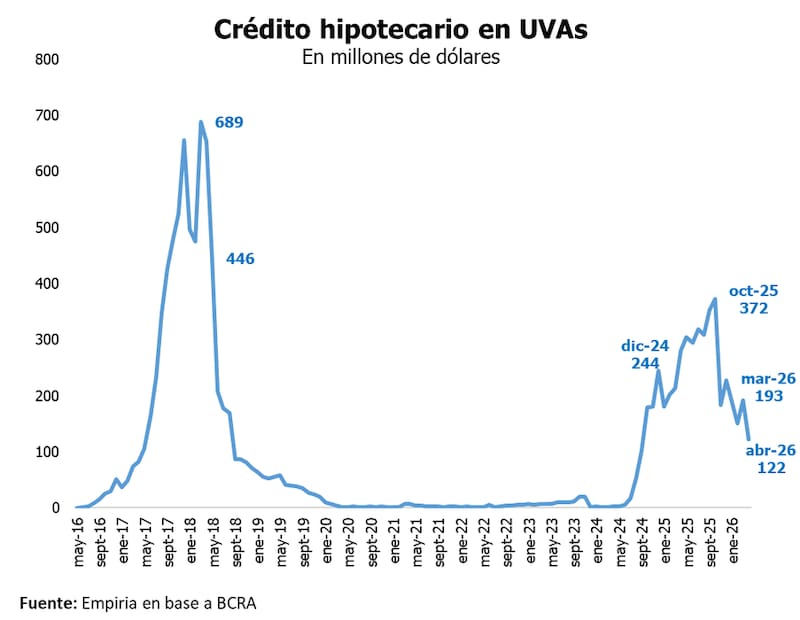56% cayó el crédito hipotecario en abril. Se desembolsaron USD 122 millones, muy por abajo de los USD 280 millones de abril 2025. Es el mes con menos crédito desde octubre 2024 y está 80% abajo de abril de 2018.