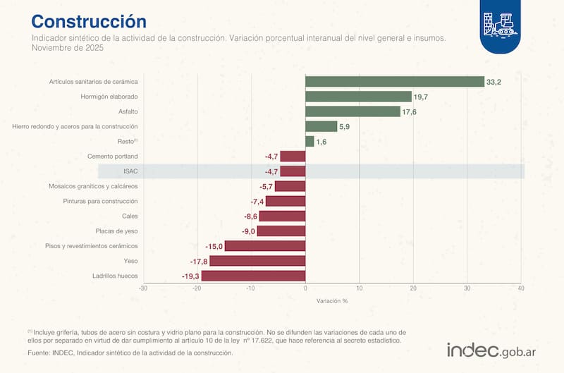 El dato más preocupante surge de la serie desestacionalizada, que muestra una baja del 4,1% respecto a octubre (Fuente: INDEC).