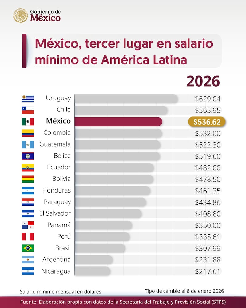 El índice regional de salarios mínimos ubicó a México en la tercera posición