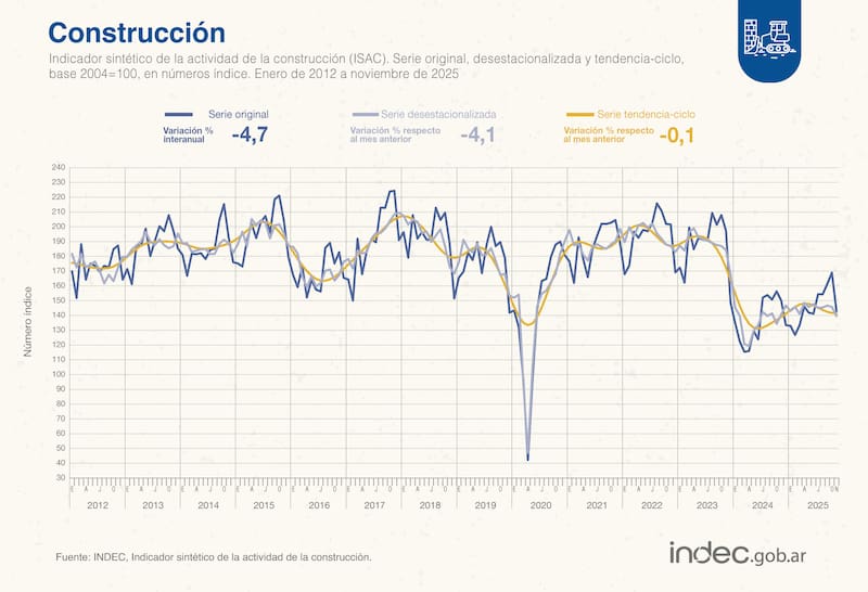El sector acumula un crecimiento del 6,6% en el año, pero la actividad cayó 4,7% interanual en el último mes y las empresas prevén un trimestre sin grandes cambios (Fuente: INDEC).
