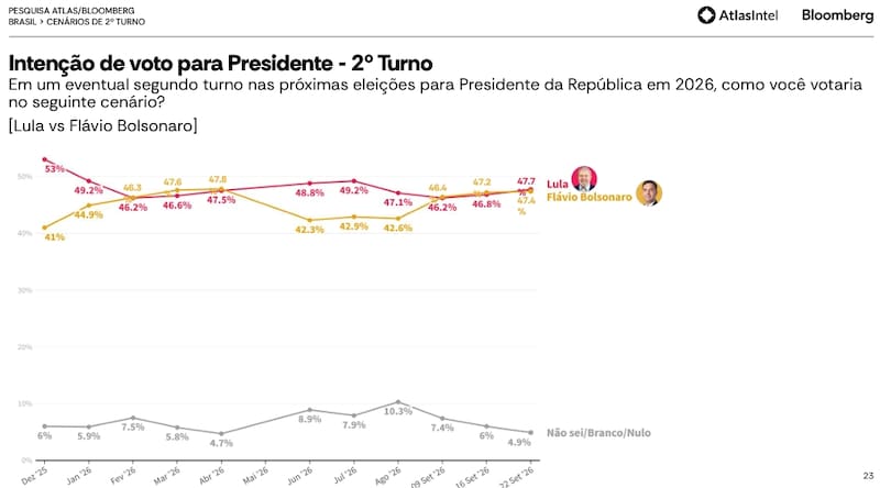 Elección Brasil, segunda vuelta, Atlas/Bloomberg