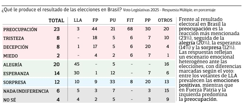 Percepción de las elecciones en Brasil en el Monitor de octubre de 2026 de D'Alessio IROL/ Berenzstein