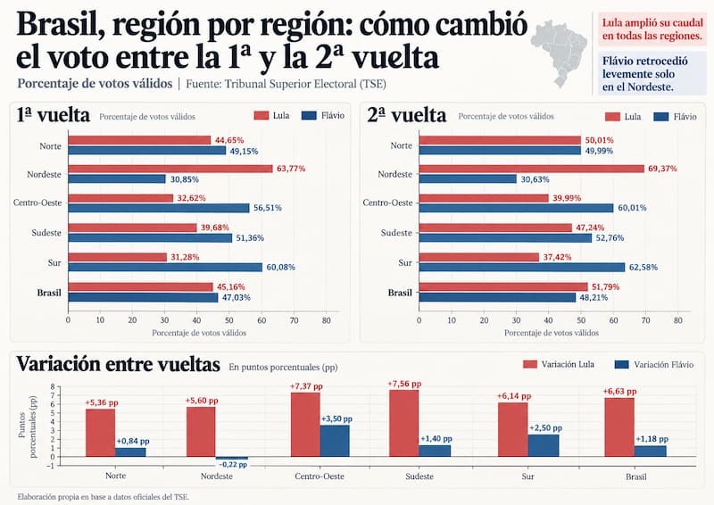 Un cuadro muestra la evolución del voto por Lula y Bolsonaro de la primera vuelta al balotaje, región por región
